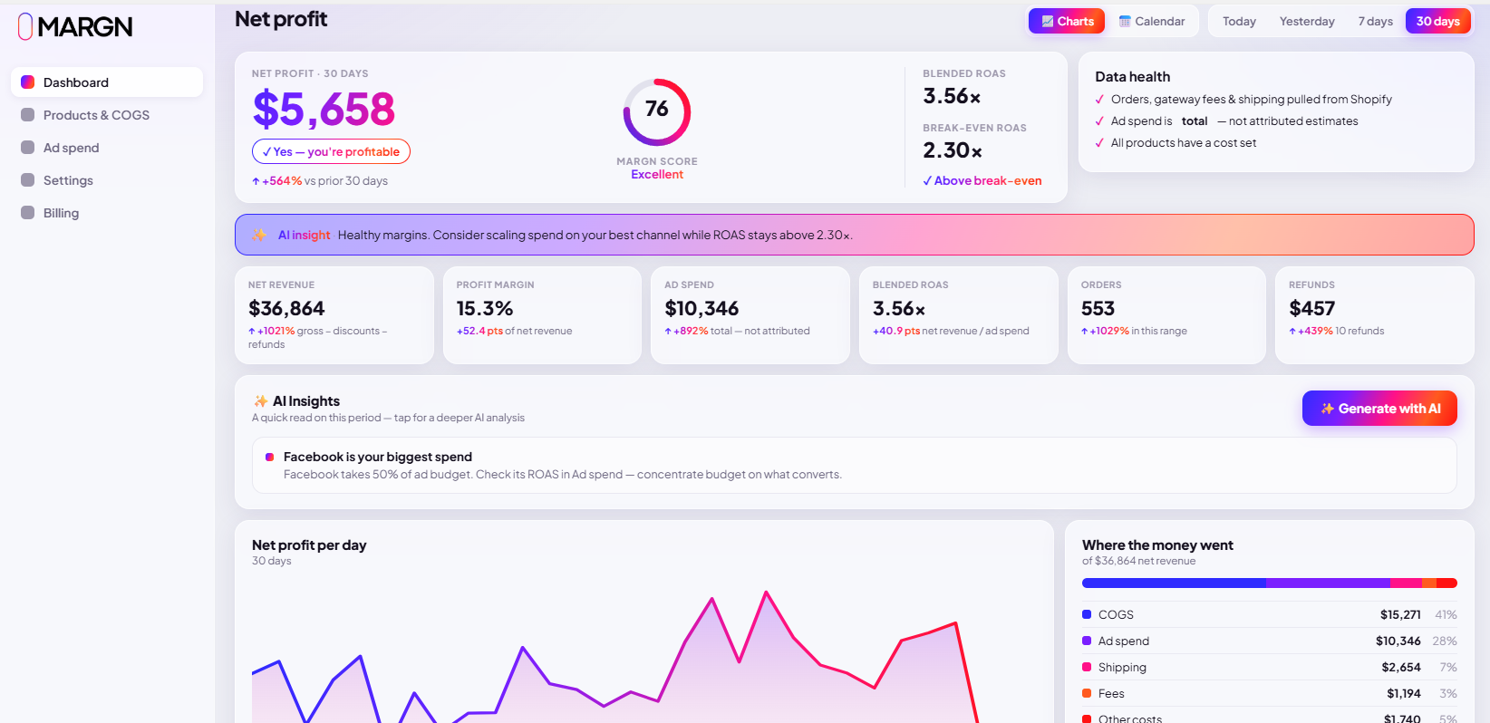 Margn profit dashboard showing net profit, revenue vs ad spend and channel breakdown